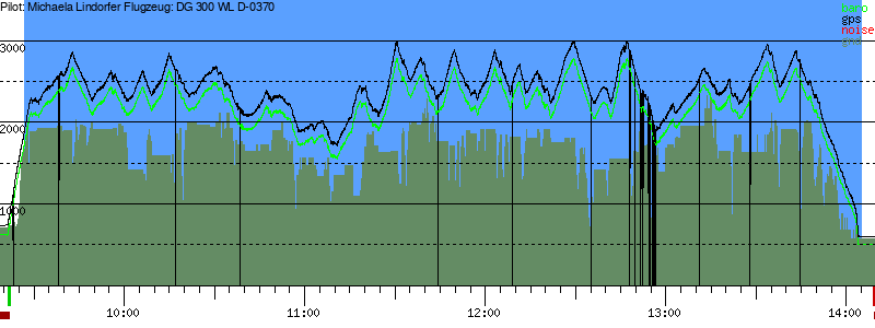 Barometer